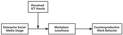 How enterprise social media usage links to counterproductive work behavior: the mediating role of workplace loneliness and the moderating role of ICT hassle